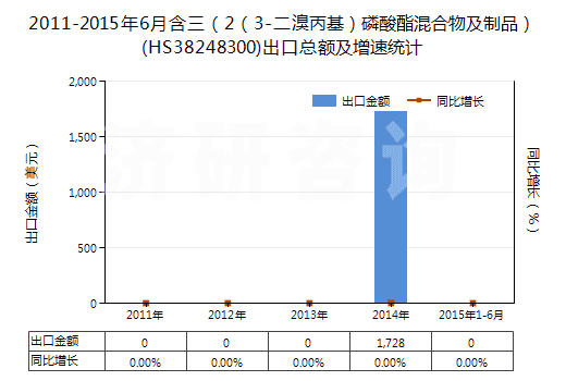 2011-2015年6月含三（2（3-二溴丙基）磷酸酯混合物及制品）(HS38248300)出口總額及增速統(tǒng)計(jì)
